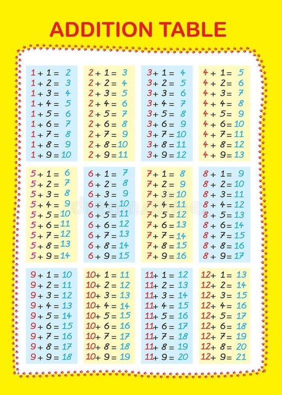 Addition Accuracy Table