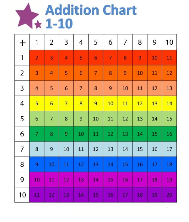 Addition Bar Chart