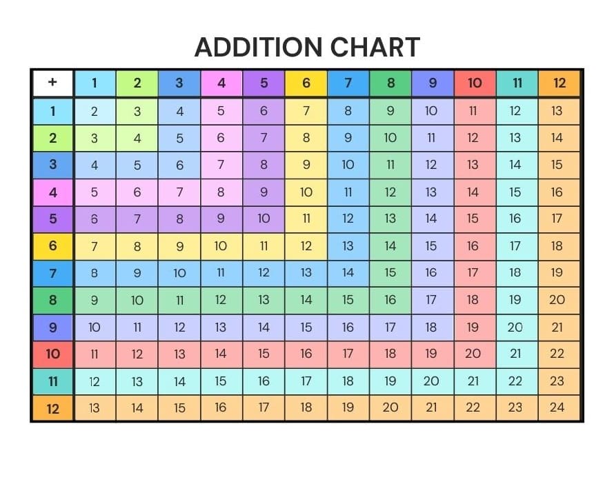 Addition Chart Free Photo