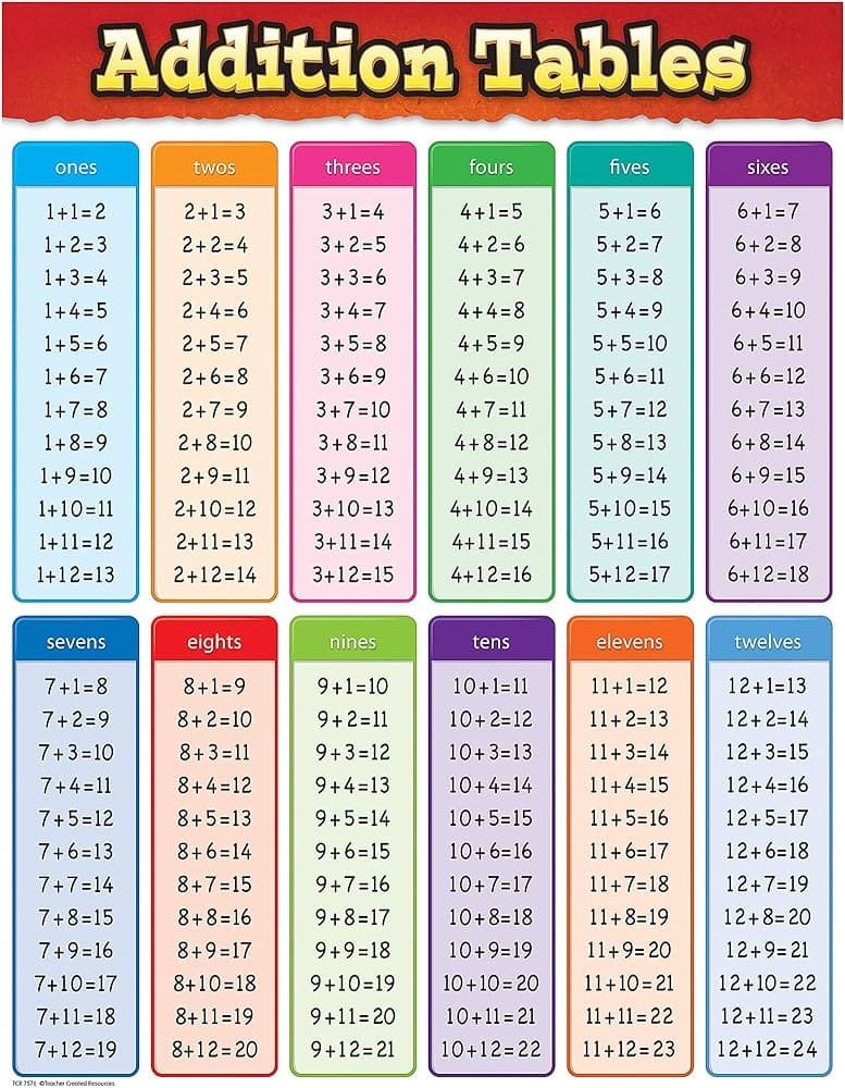 Addition Mastery Table