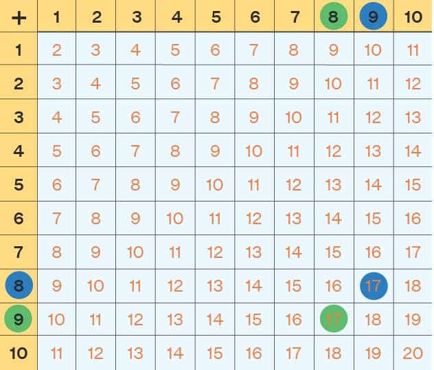 Addition Table Download Free