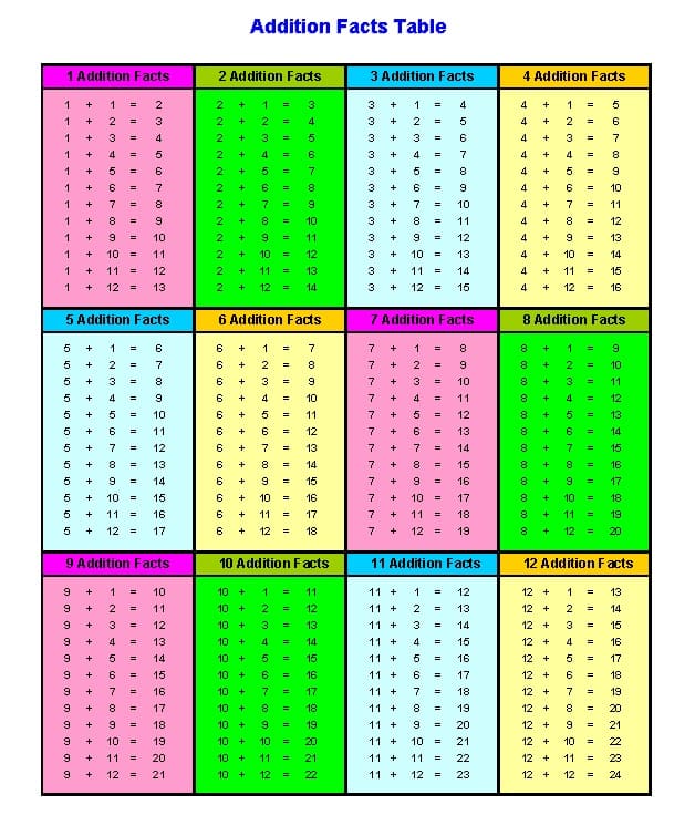 Addition Table Image