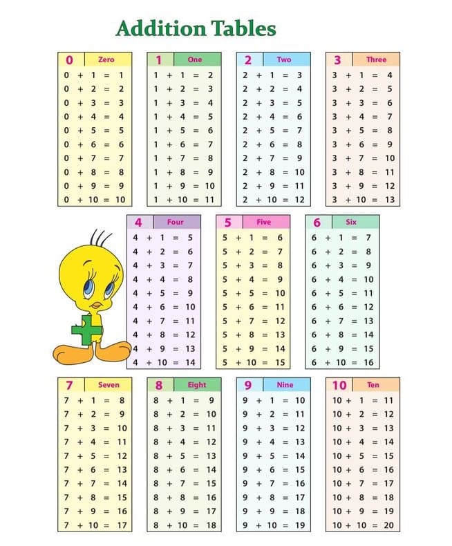 Addition Table Pictures