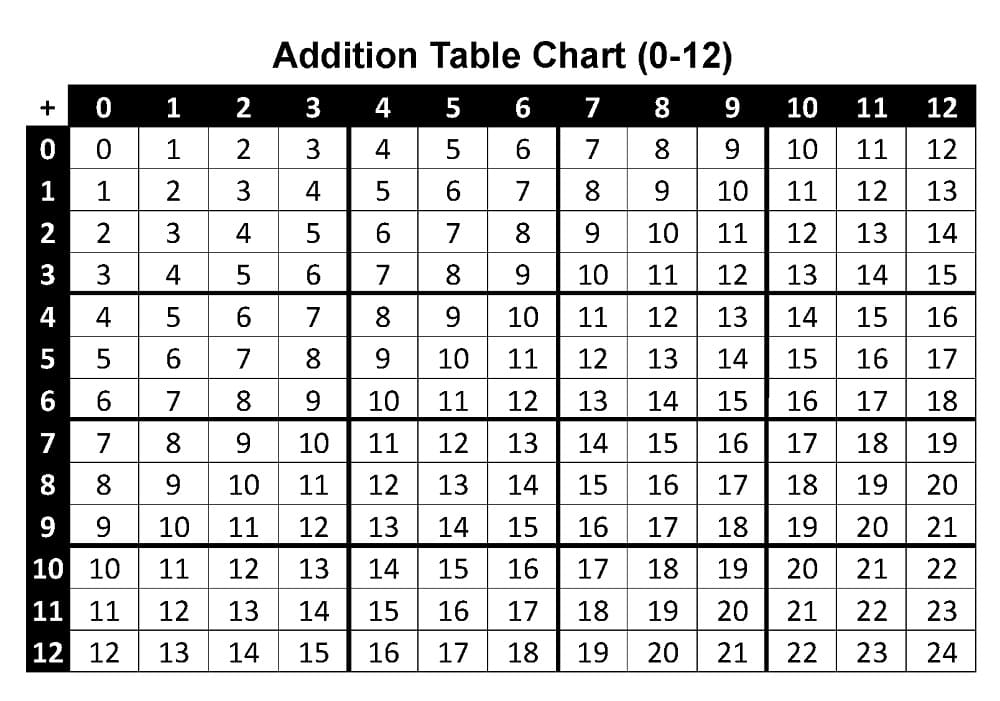 Addition Word Problem Table