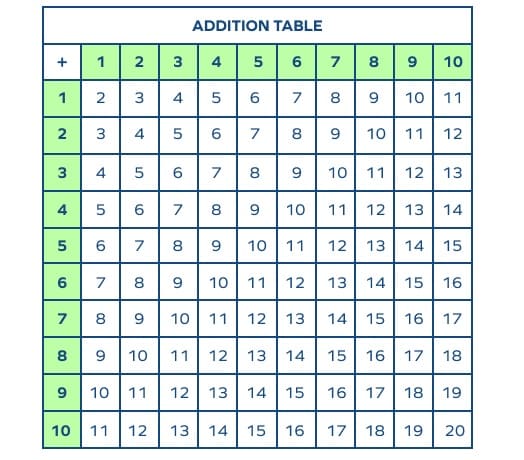 Area Addition Chart