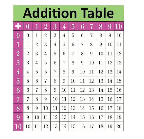 Addition Table