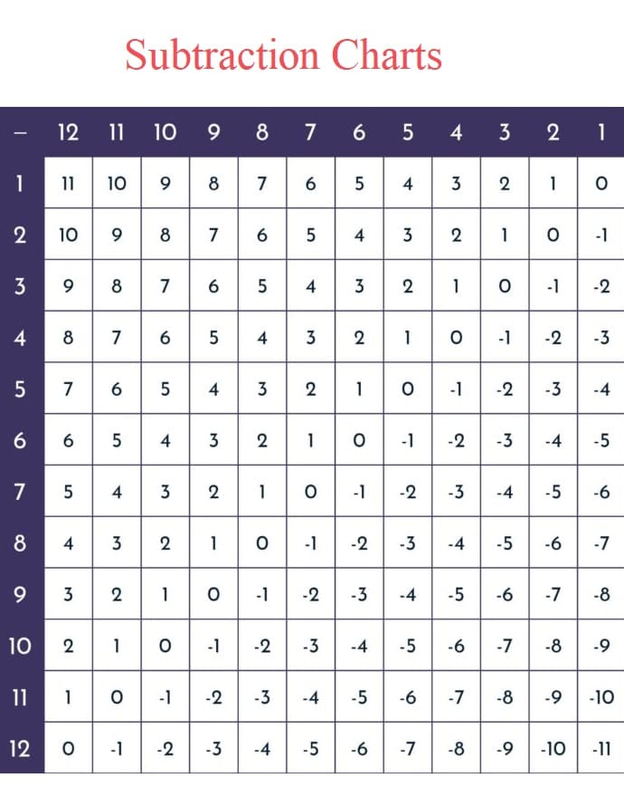 Free Image of Subtraction Chart