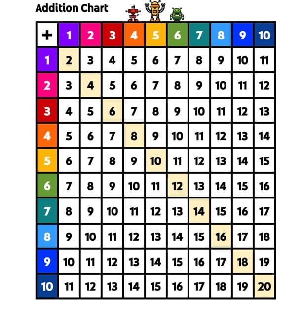 Line Addition Chart