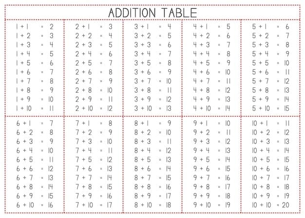 Plus Power Addition Table