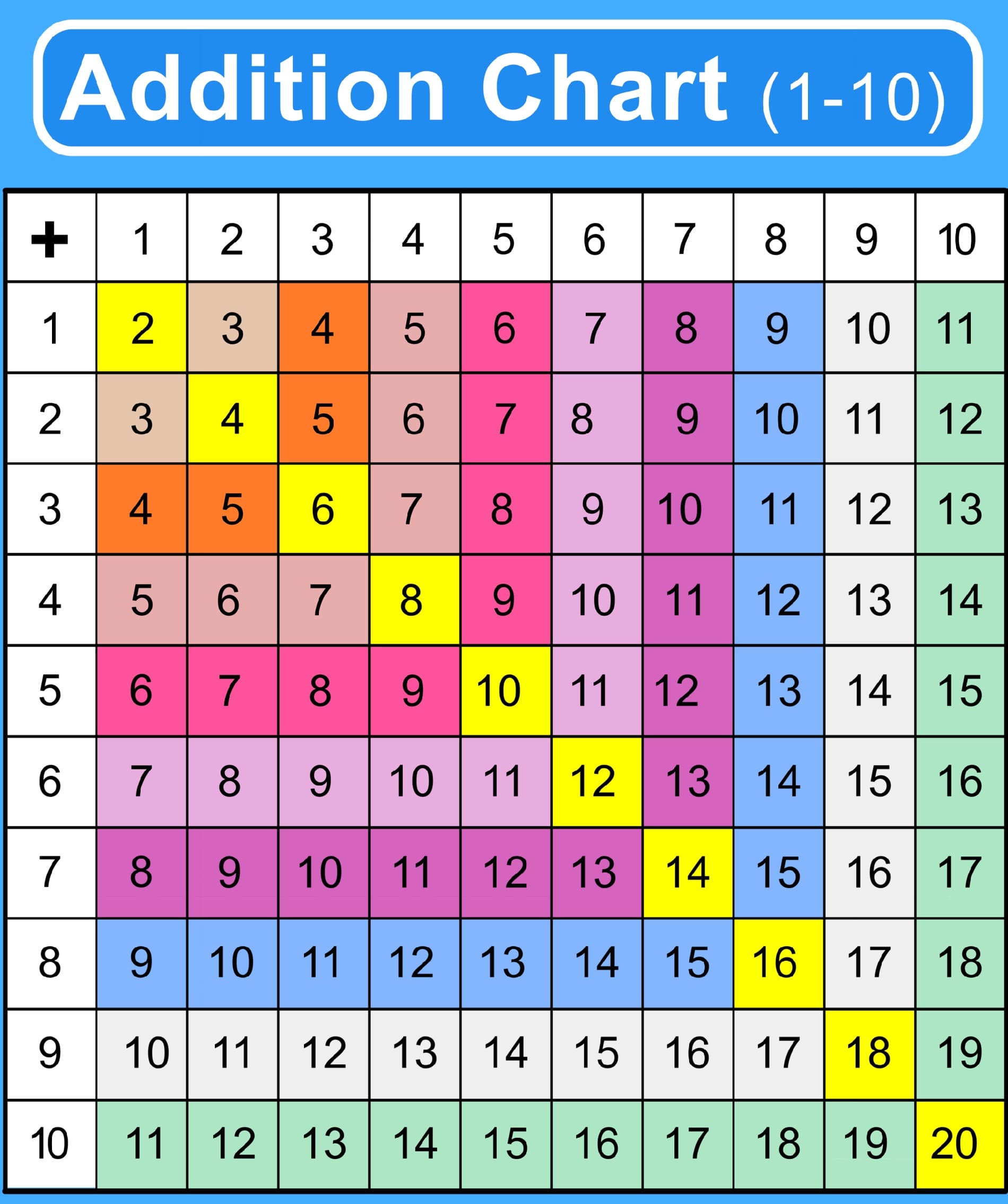 Addition Charts