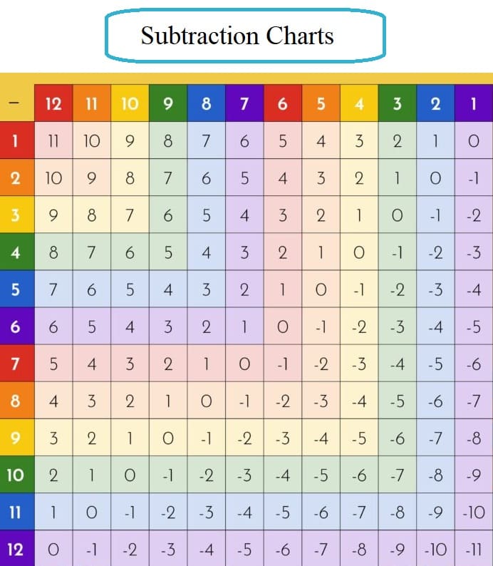 Subtraction Chart Free Images