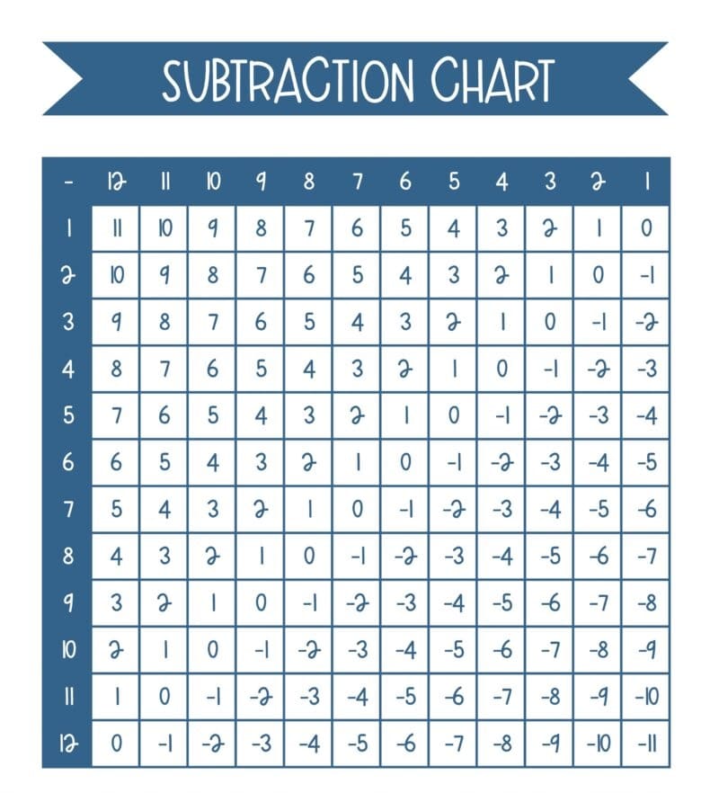 Subtraction Chart Free Photos