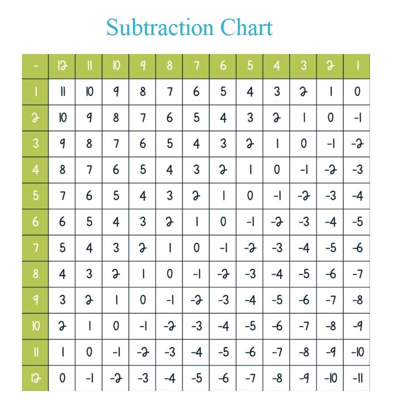 Subtraction Chart Free Pictures