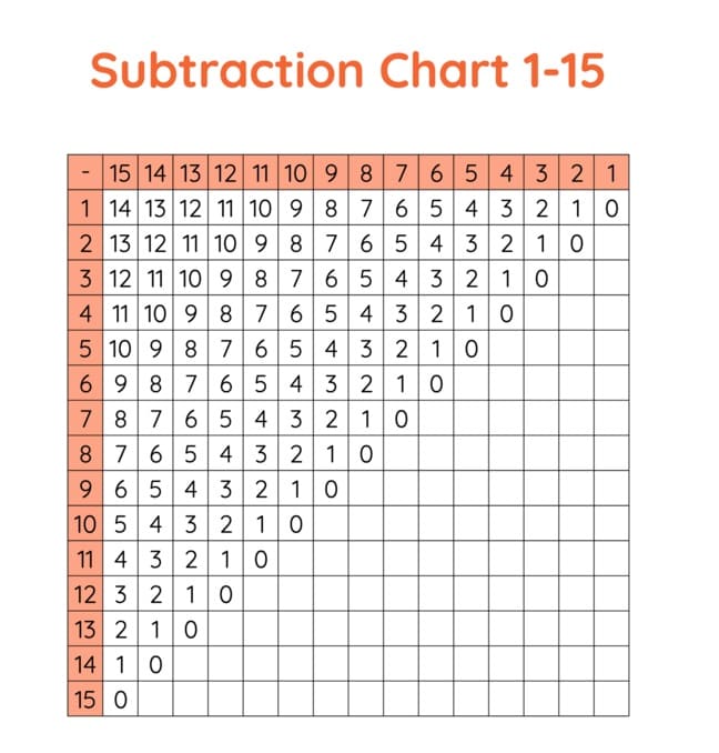 Subtraction Chart Images