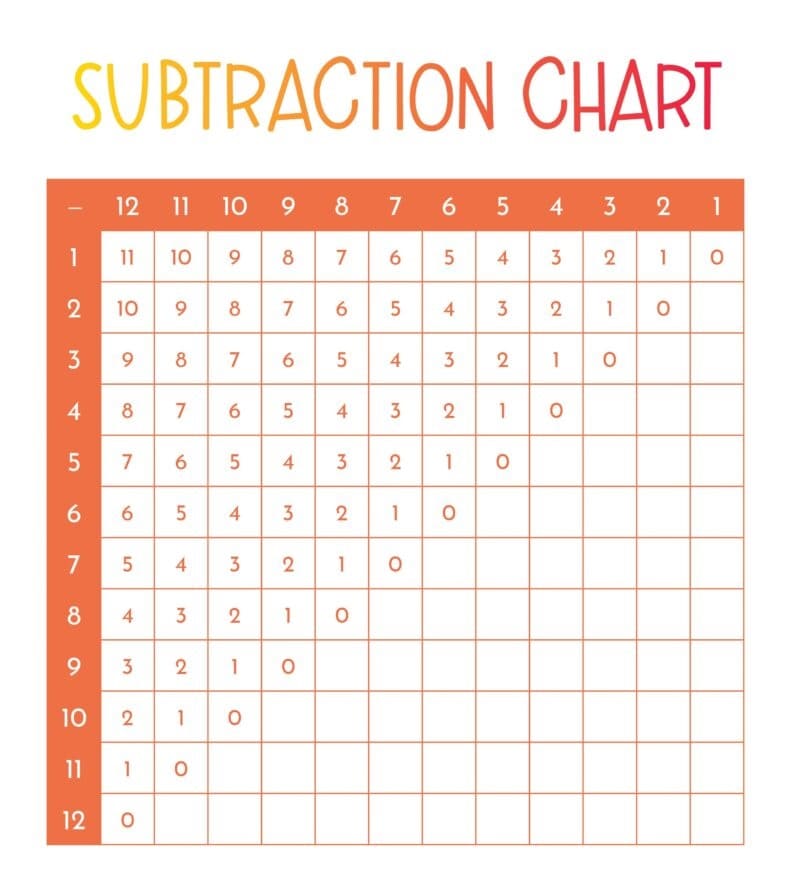 Subtraction Chart Picture