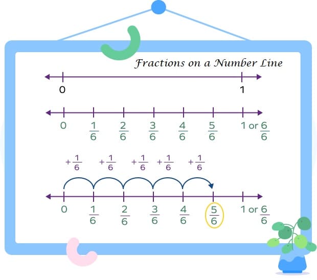 Download Fractions on a Number Line Free