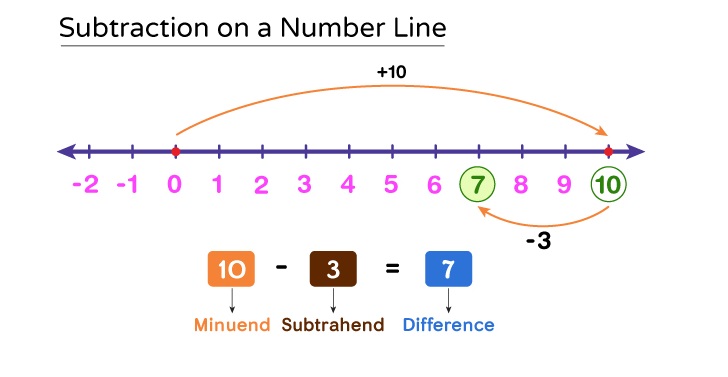 Download Number Line Subtraction Free