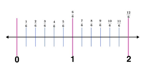 Easy Fractions on a Number Line