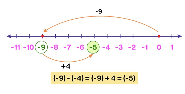 Easy Number Line Subtraction