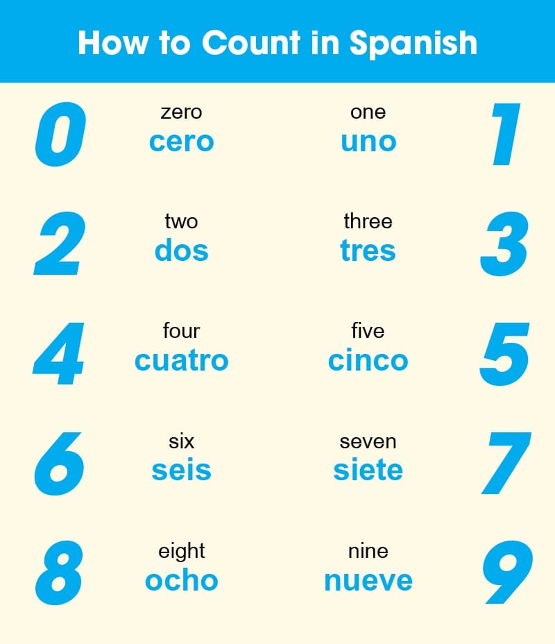 Easy Numbers in Spanish