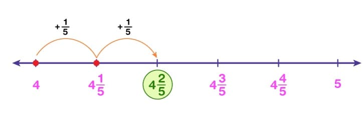 Fractions on a Number Line Free Image