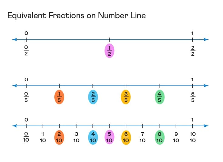 Fractions on a Number Line Free Photos