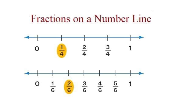 Fractions on a Number Line Free Picture