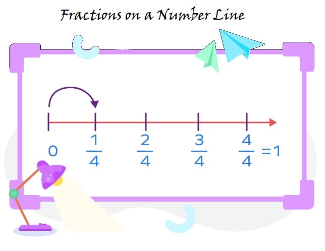 Fractions on a Number Line Free