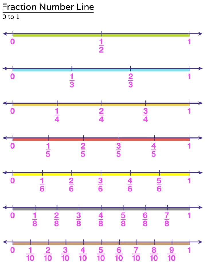 Fractions on a Number Line Picture