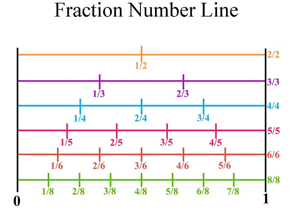 Fractions on a Number Line