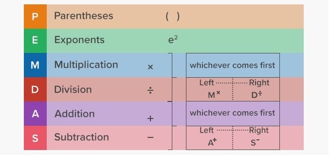 Free Image of PEMDAS Chart