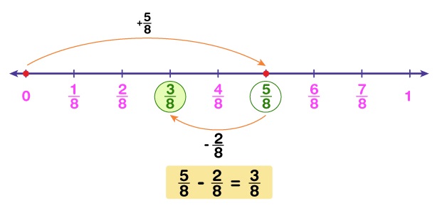 Free Number Line Subtraction Image