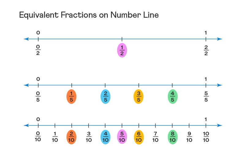 Fun Number Line Subtraction