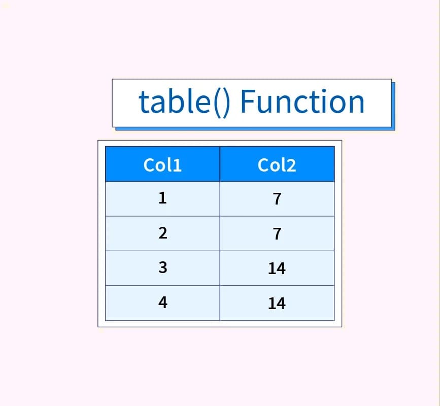 Normal Function Table