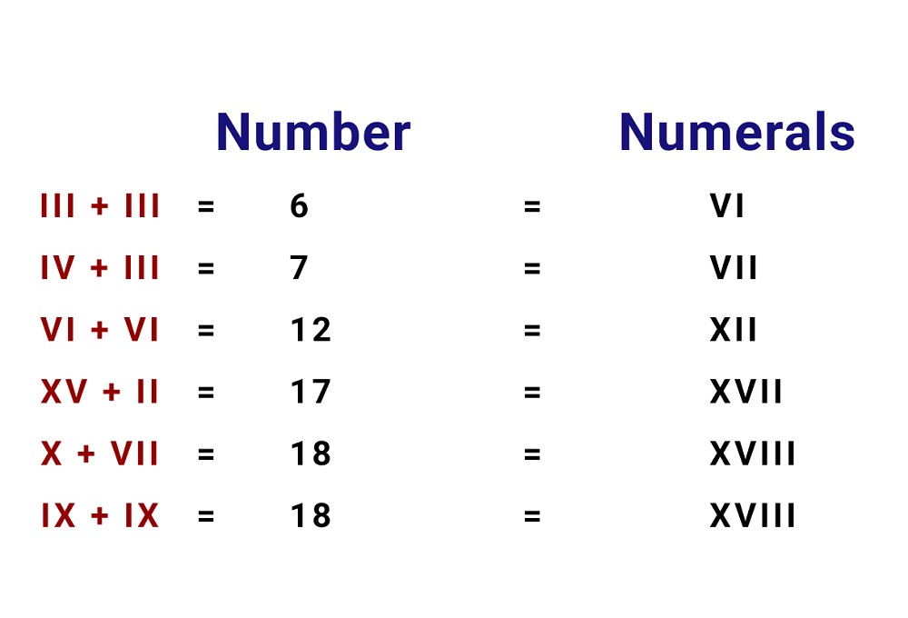 Normal Roman Numerals Worksheet