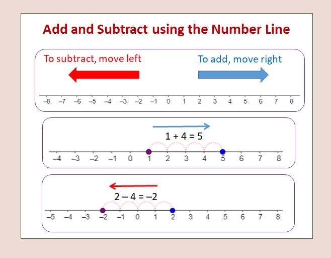 Number Line Subtraction Pictures