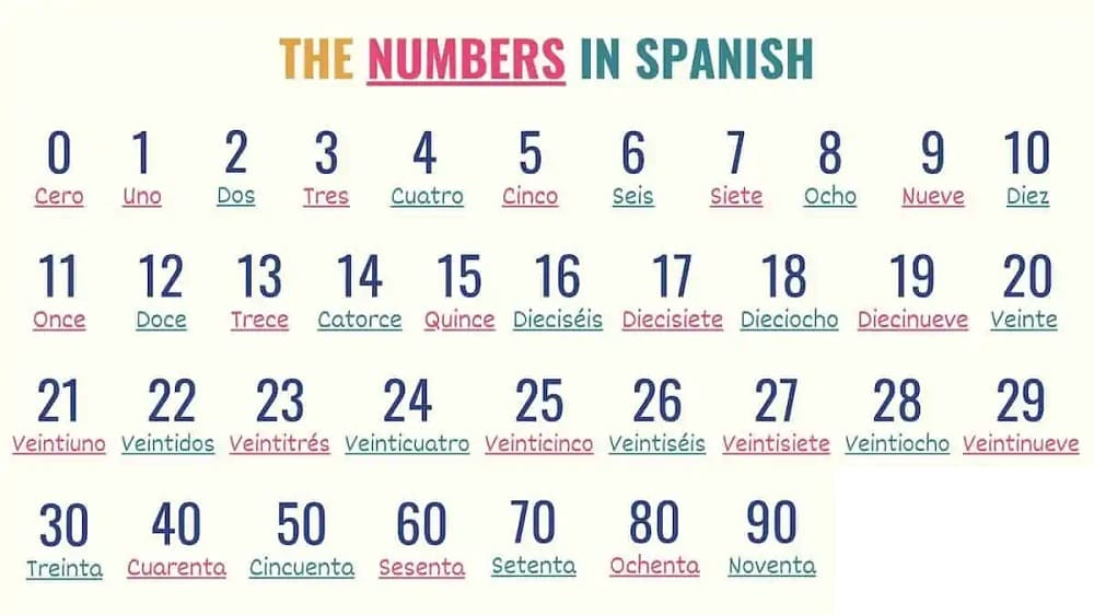 Numbers in Spanish Download