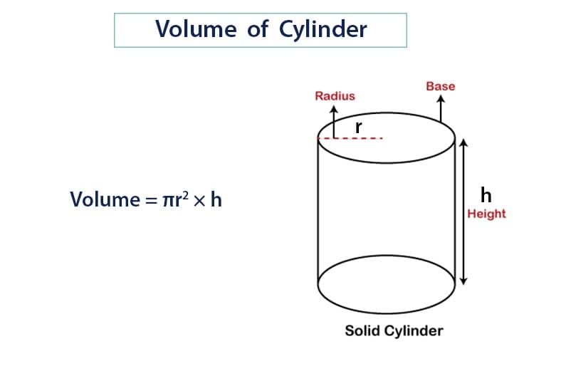 Picture Of Volume of a Cylinder