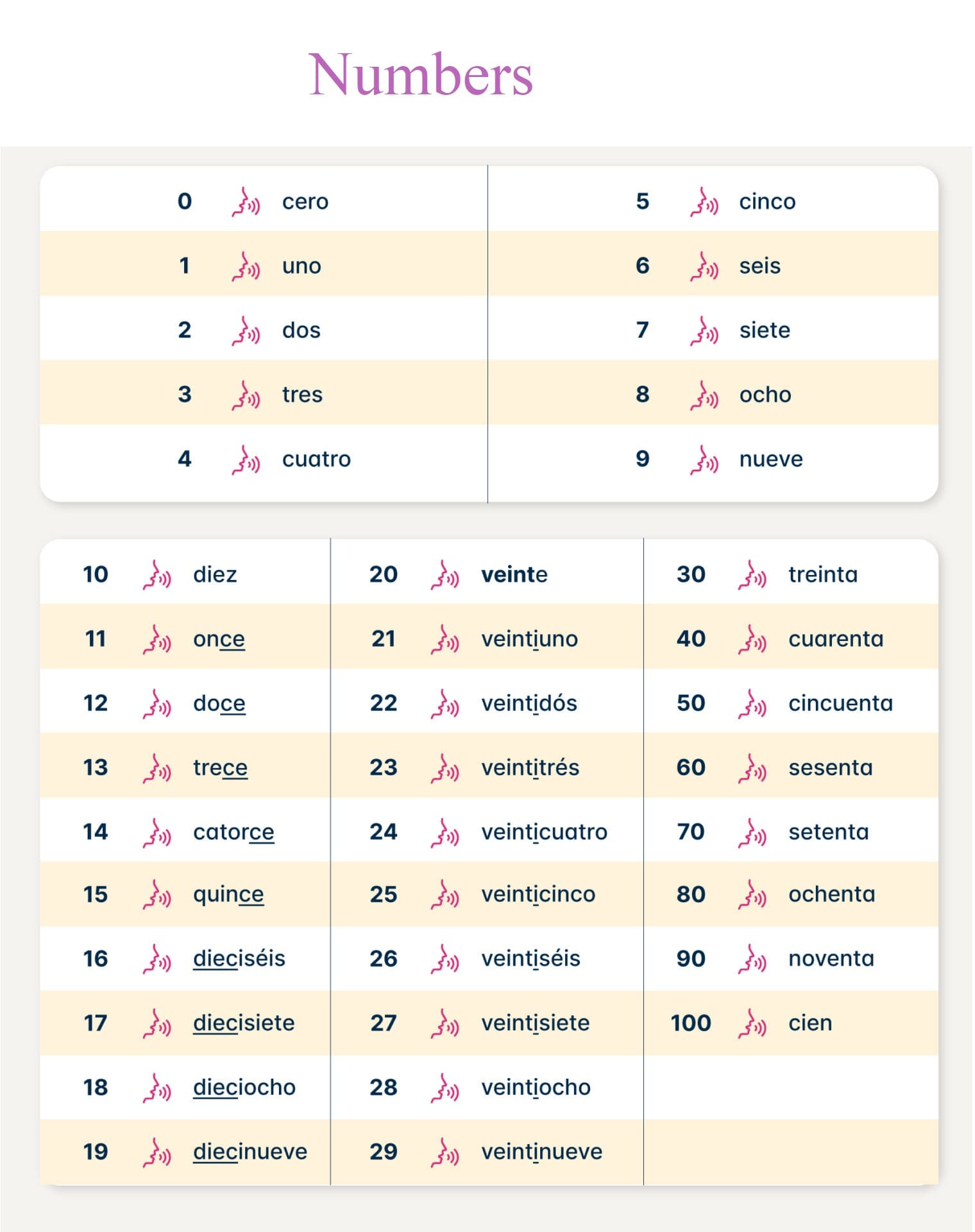 Picture of Numbers in Spanish