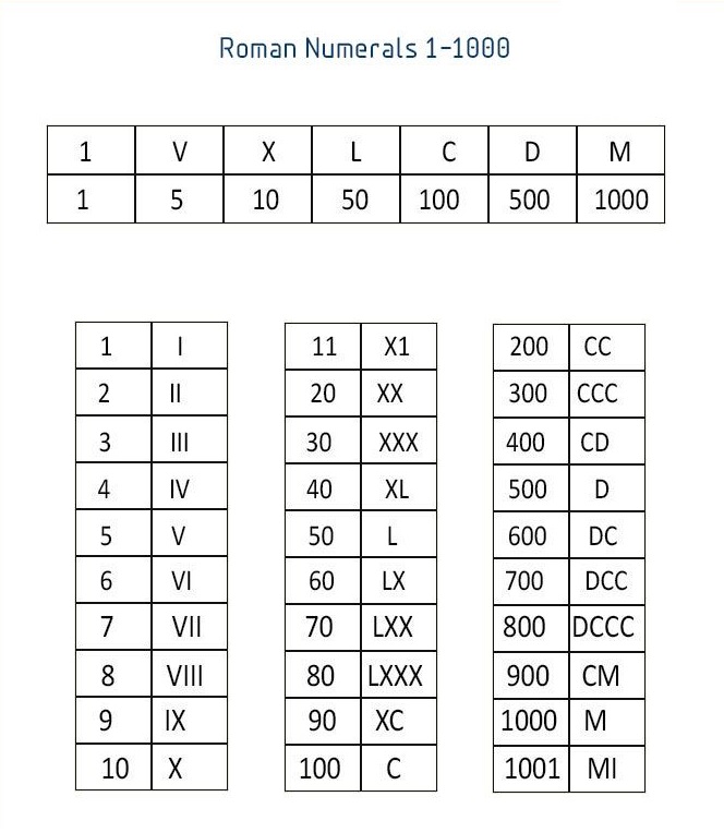 Roman Numerals Worksheets