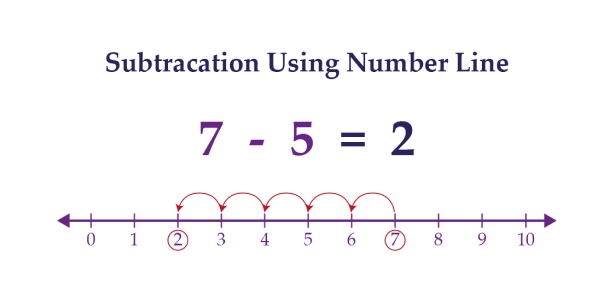 Number Line Subtraction