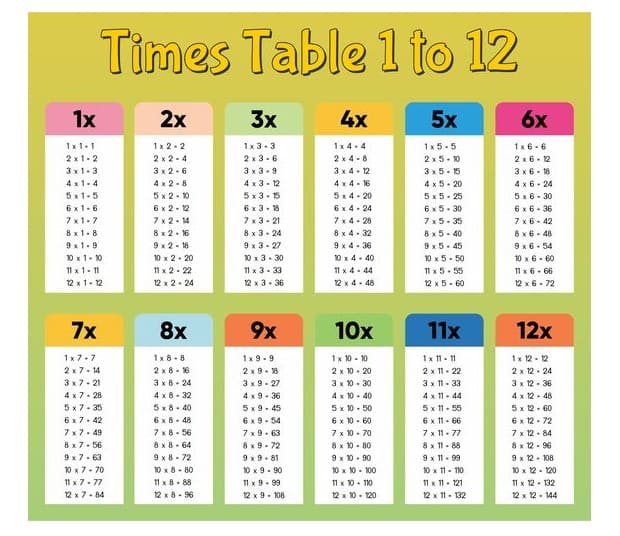 Simple Times Table Chart