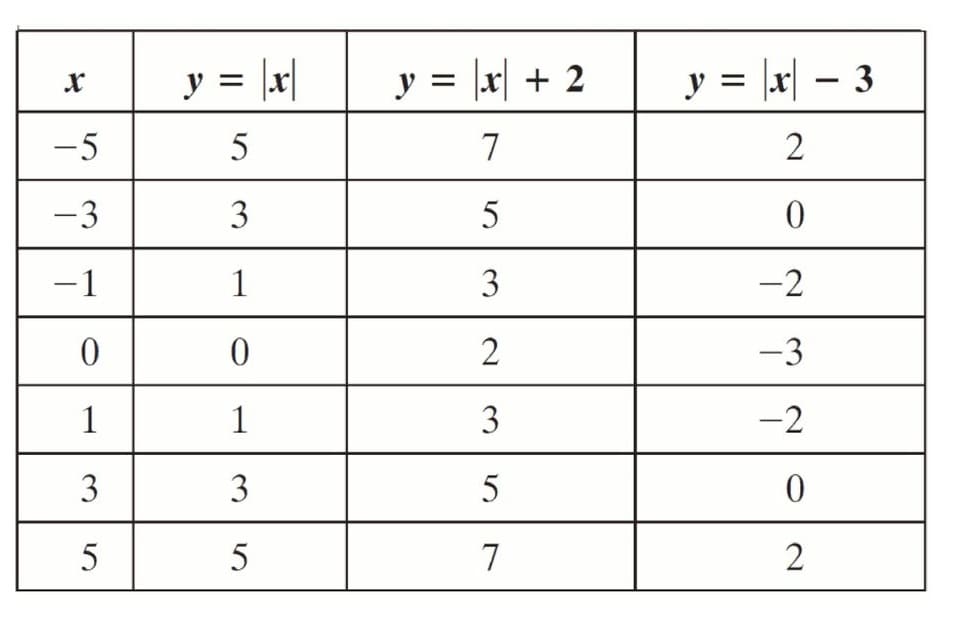 Function Tables