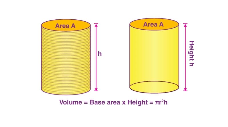 Volume of a Cylinder