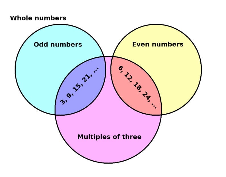 Venn Diagram Worksheet For Kids