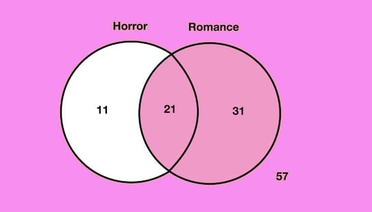 Venn Diagram Worksheet Free