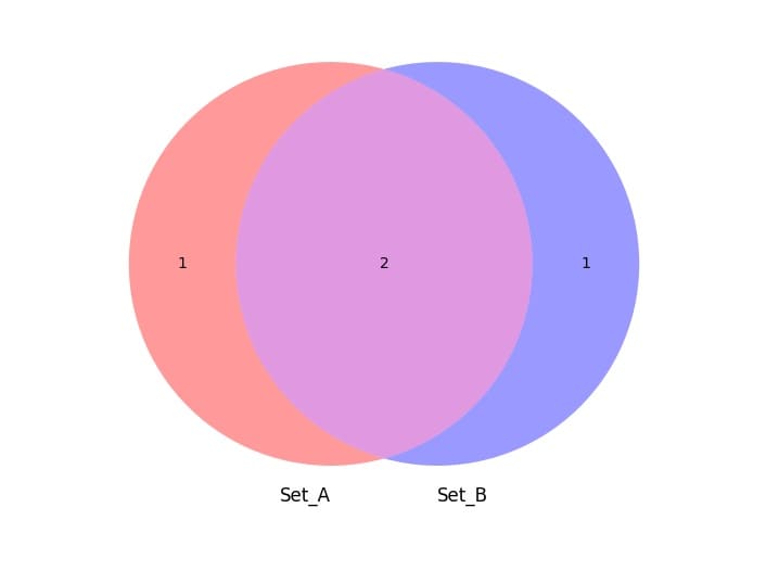 Venn Diagram Worksheets