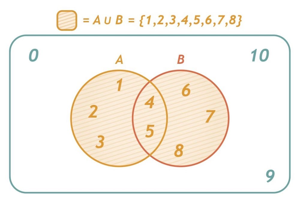 Very Simple Venn Diagram Worksheet